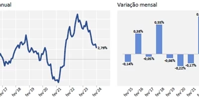 Inadimplência tem pequena queda e atinge 66,64 milhões de consumidores, aponta CNDL/SPC Brasil