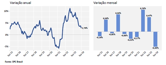 Inadimplência tem pequena queda e atinge 66,64 milhões de consumidores, aponta CNDL/SPC Brasil